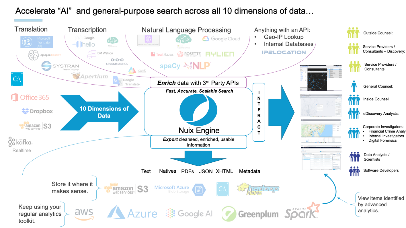 Searching across all 10 dimensions of data